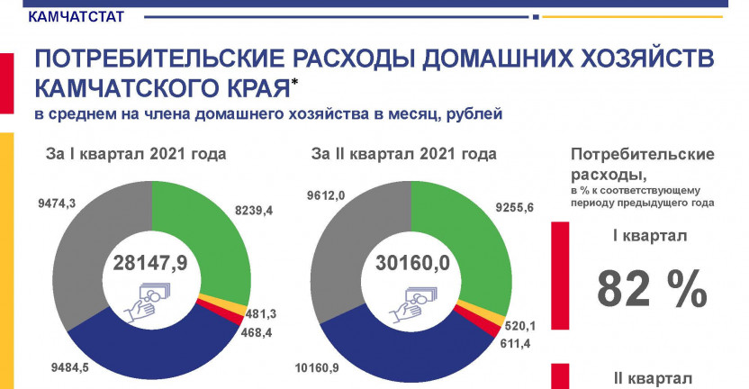 Потребительские расходы домашних хозяйств Камчатского края
